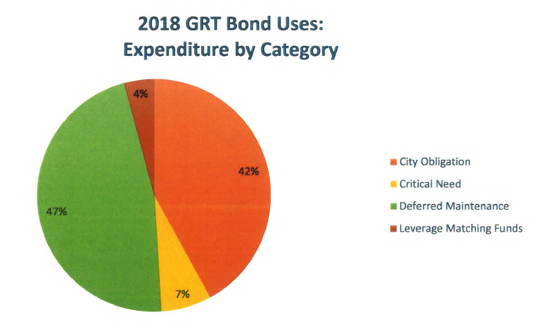 GRT Bond by Category